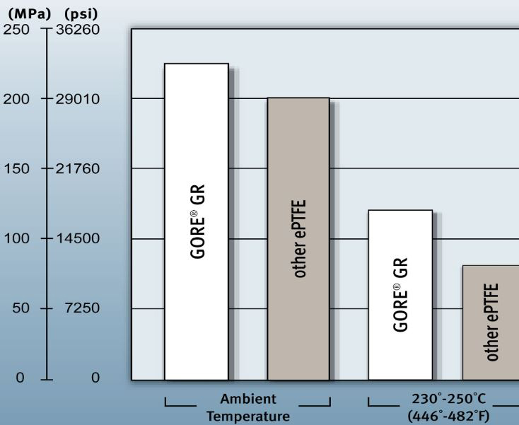 Gore-Tex GR ePTFE - Exceptionally Reliable Sealing Performance Temperature Sealing Test Data